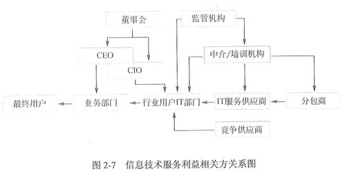 信息系統(tǒng)集成及服務(wù)管理 構(gòu)建高效、安全的數(shù)字化核心